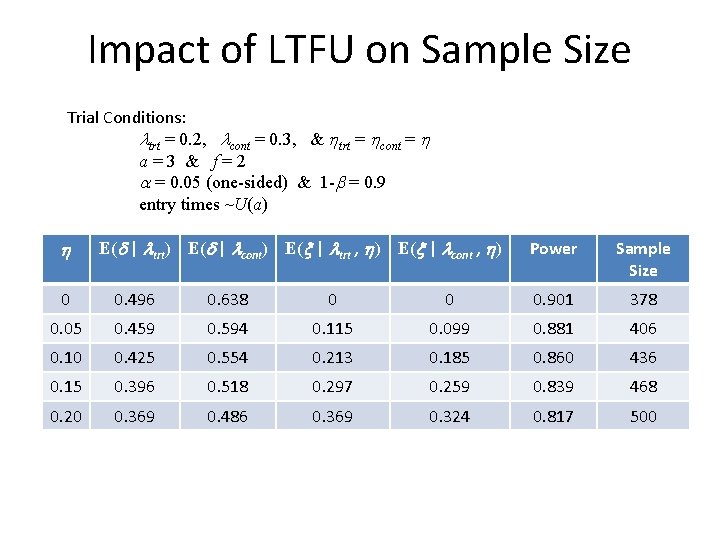 Impact of LTFU on Sample Size Trial Conditions: ltrt = 0. 2, lcont =