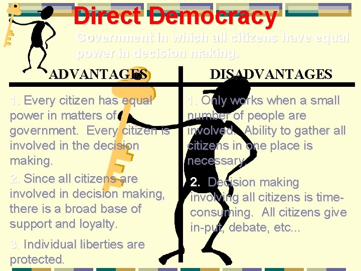 Direct Democracy Government in which all citizens have equal power in decision making. ADVANTAGES
