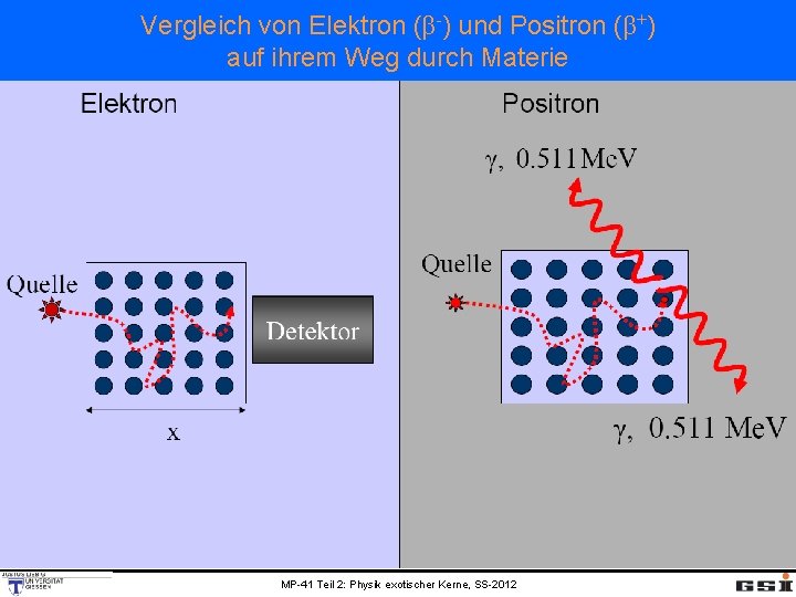 Vergleich von Elektron (β-) und Positron (β+) auf ihrem Weg durch Materie MP-41 Teil