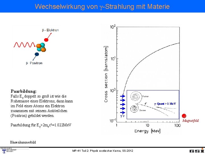Wechselwirkung von γ-Strahlung mit Materie Paarbildung: Falls Eγ doppelt so groß ist wie die