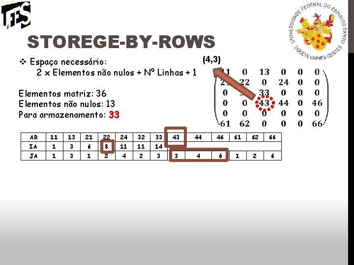 STOREGE-BY-ROWS (4, 3) v Espaço necessário: 2 x Elementos não nulos + Nº Linhas