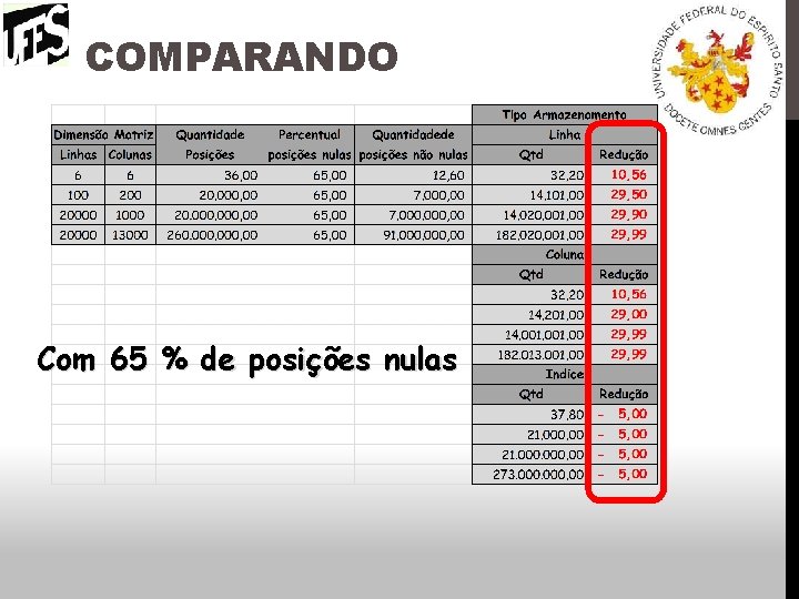 COMPARANDO Com 65 % de posições nulas 