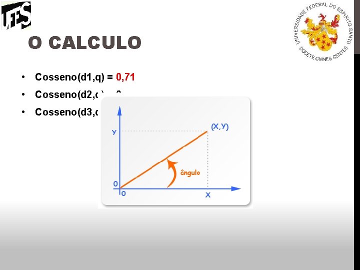 O CALCULO • Cosseno(d 1, q) = 0, 71 • Cosseno(d 2, q) =