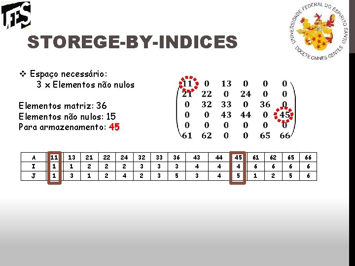 STOREGE-BY-INDICES v Espaço necessário: 3 x Elementos não nulos Elementos matriz: 36 Elementos não