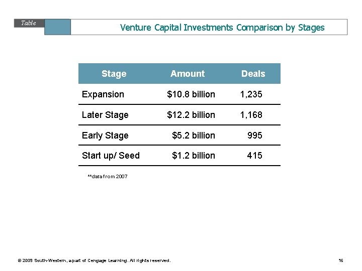 Table 8. 2 Venture Capital Investments Comparison by Stages Stage Amount Deals Expansion $10.