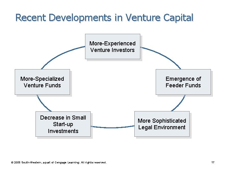Recent Developments in Venture Capital More-Experienced Venture Investors More-Specialized Venture Funds Decrease in Small