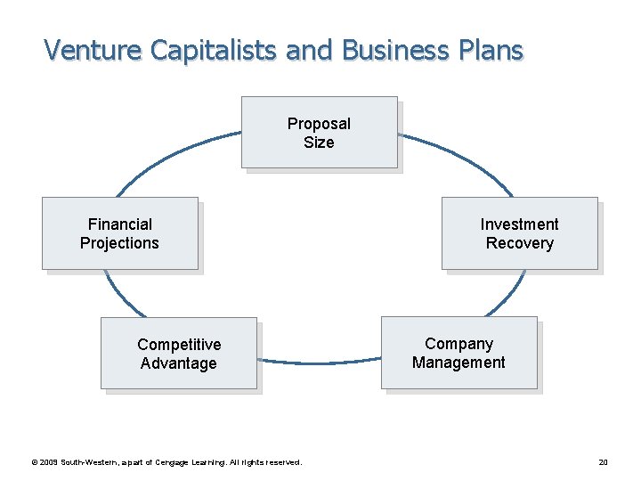 Venture Capitalists and Business Plans Proposal Size Financial Projections Competitive Advantage © 2009 South-Western,