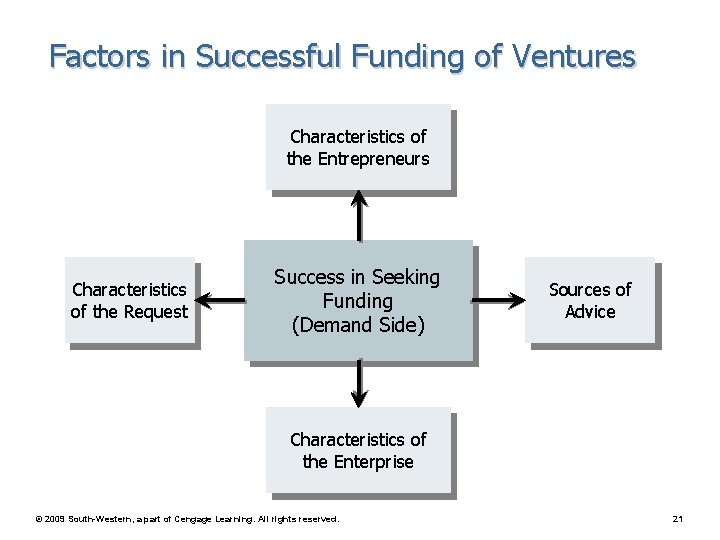 Factors in Successful Funding of Ventures Characteristics of the Entrepreneurs Characteristics of the Request