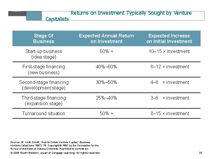 Table 8. 3 Capitalists Returns on Investment Typically Sought by Venture Stage Of Business