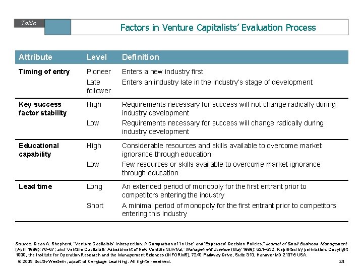Table 8. 4 Factors in Venture Capitalists’ Evaluation Process Attribute Level Definition Timing of