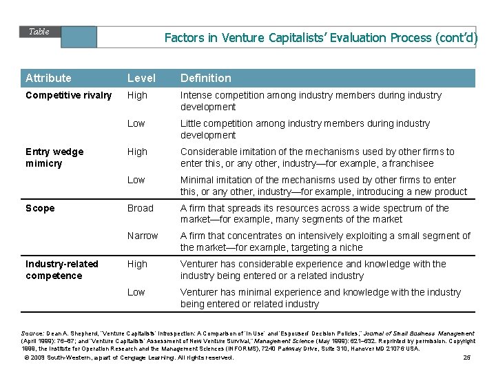 Table Factors in Venture Capitalists’ Evaluation Process (cont’d) 8. 4 Attribute Level Definition Competitive