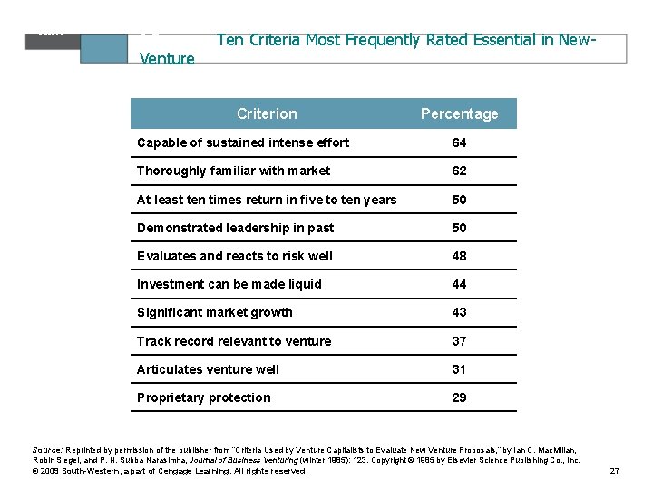 Table 8. 5 Venture Ten Criteria Most Frequently Rated Essential in New- Criterion Percentage