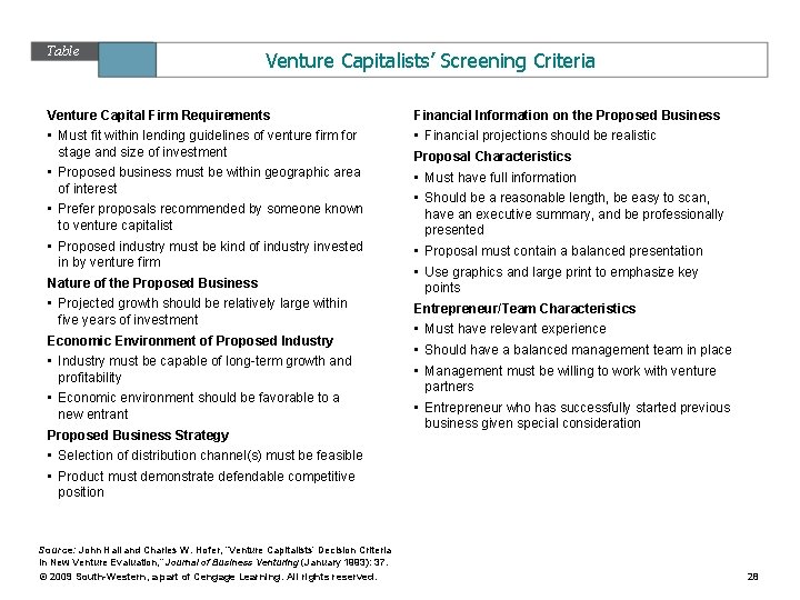 Table 8. 6 Venture Capitalists’ Screening Criteria Venture Capital Firm Requirements Financial Information on