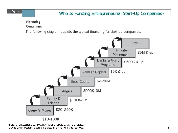 Figure 8. 1 Who Is Funding Entrepreneurial Start-Up Companies? Source: “Successful Angel Investing, ”