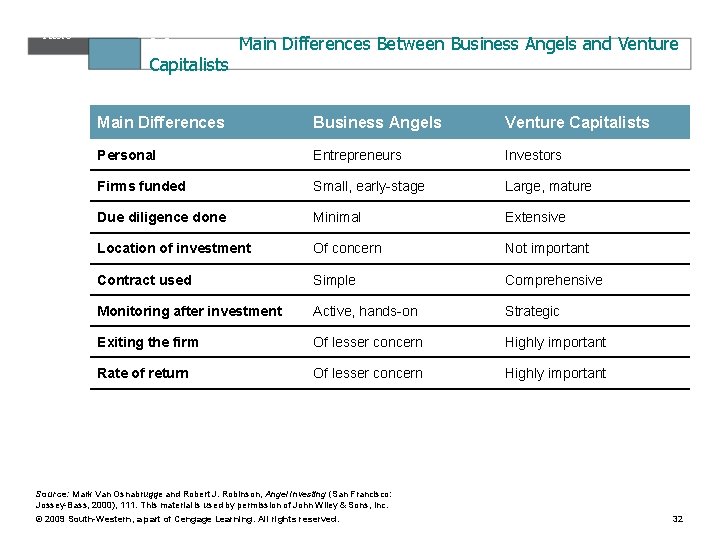 Table 8. 8 Capitalists Main Differences Between Business Angels and Venture Main Differences Business