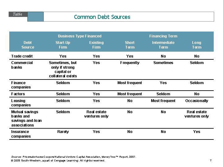 Table Common Debt Sources 8. 1 Business Type Financed Debt Source Financing Term Start-Up