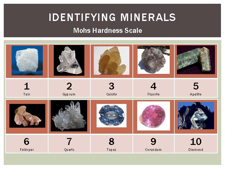 IDENTIFYING MINERALS Mohs Hardness Scale 1 2 3 4 5 Talc Gypsum Calcite Fluorite