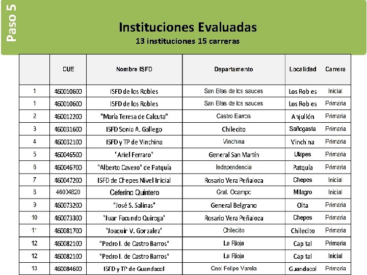 Paso 5 Paso 4 Instituciones Evaluadas 13 instituciones 15 carreras 