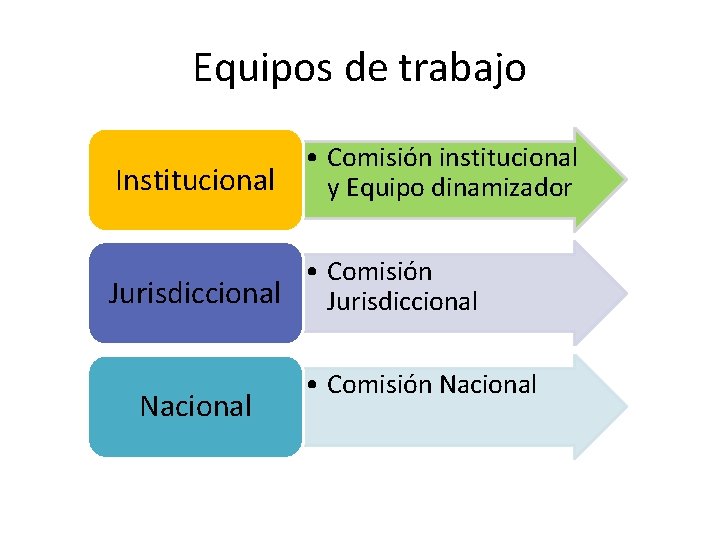 Equipos de trabajo Institucional • Comisión institucional y Equipo dinamizador • Comisión Jurisdiccional Nacional