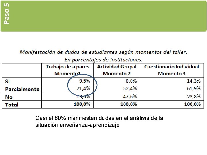 Paso 5 Casi el 80% manifiestan dudas en el análisis de la situación enseñanza-aprendizaje