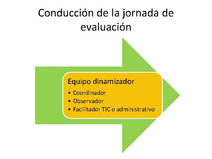 Conducción de la jornada de evaluación Equipo dinamizador • Coordinador • Observador • Facilitador