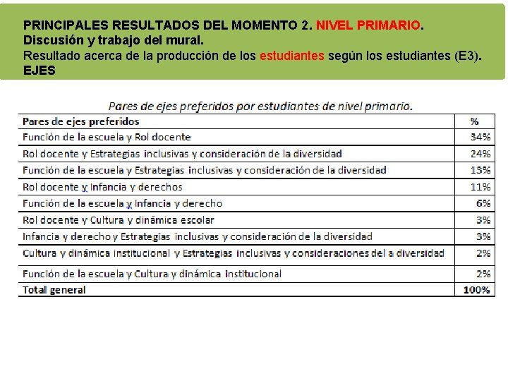 PRINCIPALES RESULTADOS DEL MOMENTO 2. NIVEL PRIMARIO. Discusión y trabajo del mural. Resultado acerca