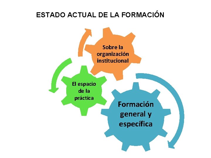 ESTADO ACTUAL DE LA FORMACIÓN Sobre la organización institucional El espacio de la práctica