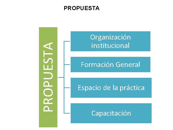 PROPUESTA Organización institucional Formación General Espacio de la práctica Capacitación 