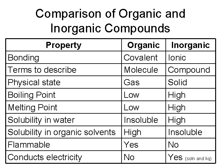 Comparison of Organic and Inorganic Compounds Property Organic Bonding Covalent Terms to describe Molecule
