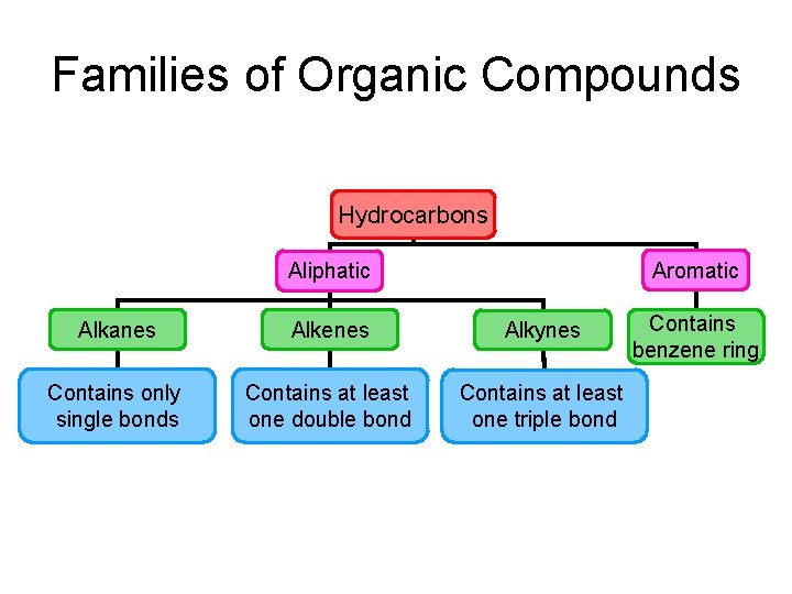 Families of Organic Compounds Hydrocarbons Aromatic Aliphatic Alkanes Alkenes Alkynes Contains only single bonds