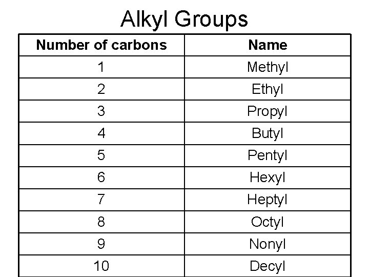 Alkyl Groups Number of carbons Name 1 Methyl 2 Ethyl 3 Propyl 4 Butyl