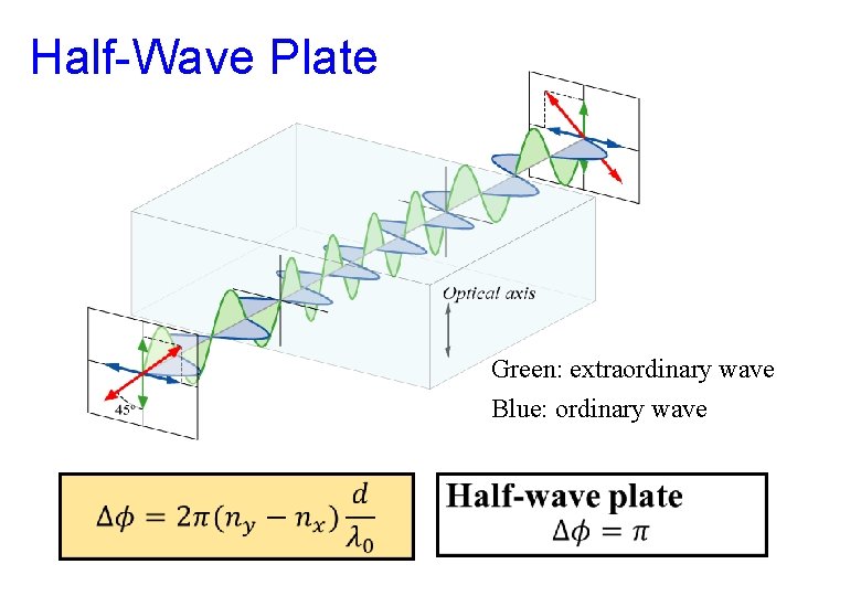 Half-Wave Plate Green: extraordinary wave Blue: ordinary wave 