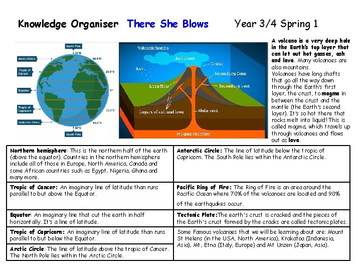 Knowledge Organiser There She Blows Year 3/4 Spring 1 A volcano is a very