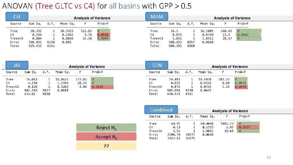 ANOVAN (Tree GLTC vs C 4) for all basins with GPP > 0. 5