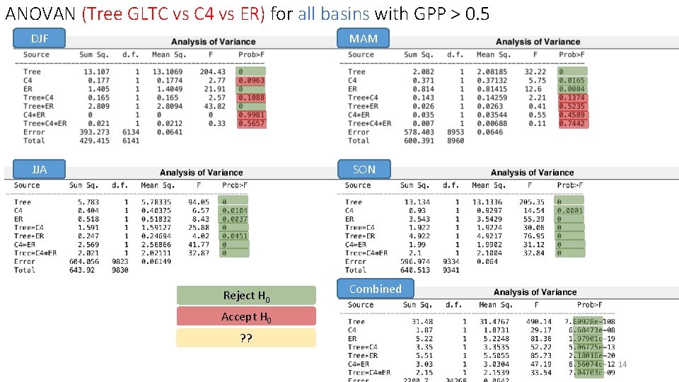 ANOVAN (Tree GLTC vs C 4 vs ER) for all basins with GPP >