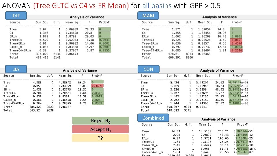 ANOVAN (Tree GLTC vs C 4 vs ER Mean) for all basins with GPP