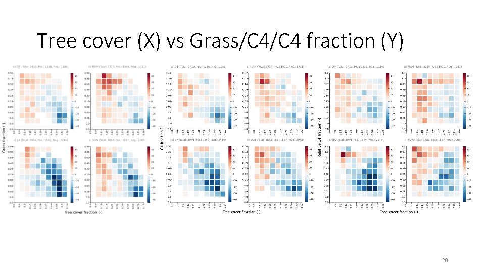Tree cover (X) vs Grass/C 4 fraction (Y) 20 