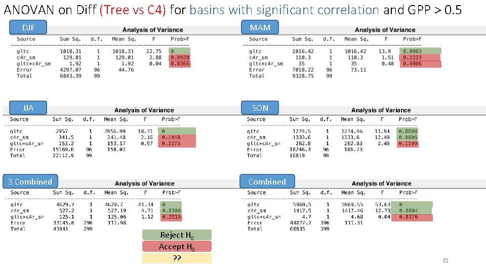 ANOVAN on Diff (Tree vs C 4) for basins with significant correlation and GPP