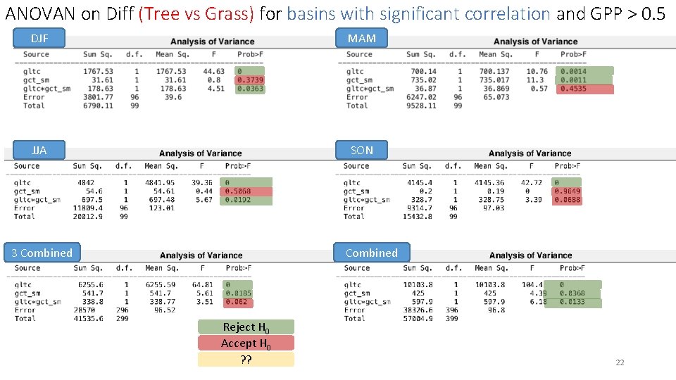 ANOVAN on Diff (Tree vs Grass) for basins with significant correlation and GPP >