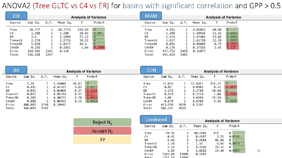 ANOVA 2 (Tree GLTC vs C 4 vs ER) for basins with significant correlation