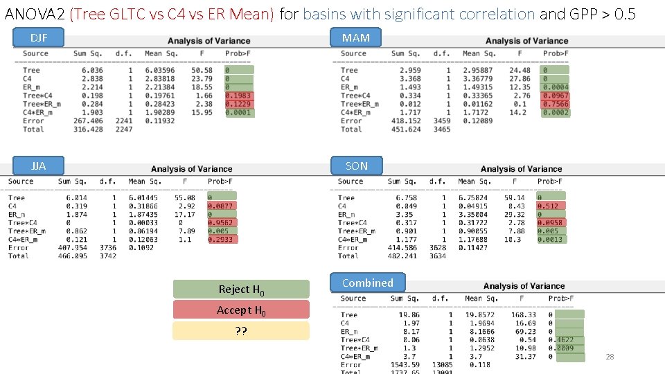 ANOVA 2 (Tree GLTC vs C 4 vs ER Mean) for basins with significant