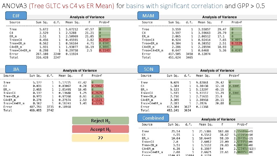 ANOVA 3 (Tree GLTC vs C 4 vs ER Mean) for basins with significant