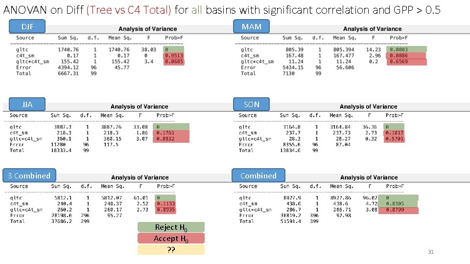 ANOVAN on Diff (Tree vs C 4 Total) for all basins with significant correlation