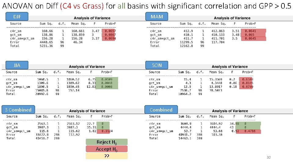 ANOVAN on Diff (C 4 vs Grass) for all basins with significant correlation and