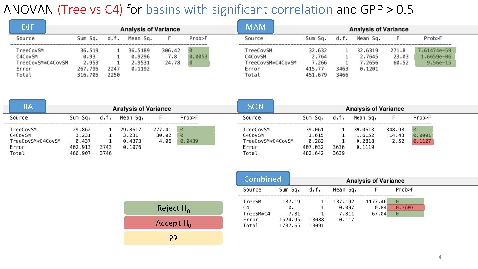 ANOVAN (Tree vs C 4) for basins with significant correlation and GPP > 0.