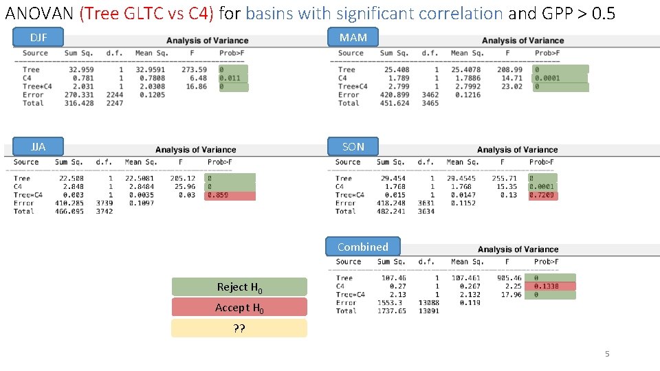ANOVAN (Tree GLTC vs C 4) for basins with significant correlation and GPP >