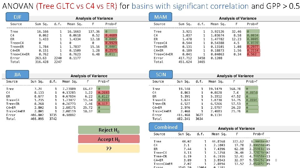 ANOVAN (Tree GLTC vs C 4 vs ER) for basins with significant correlation and