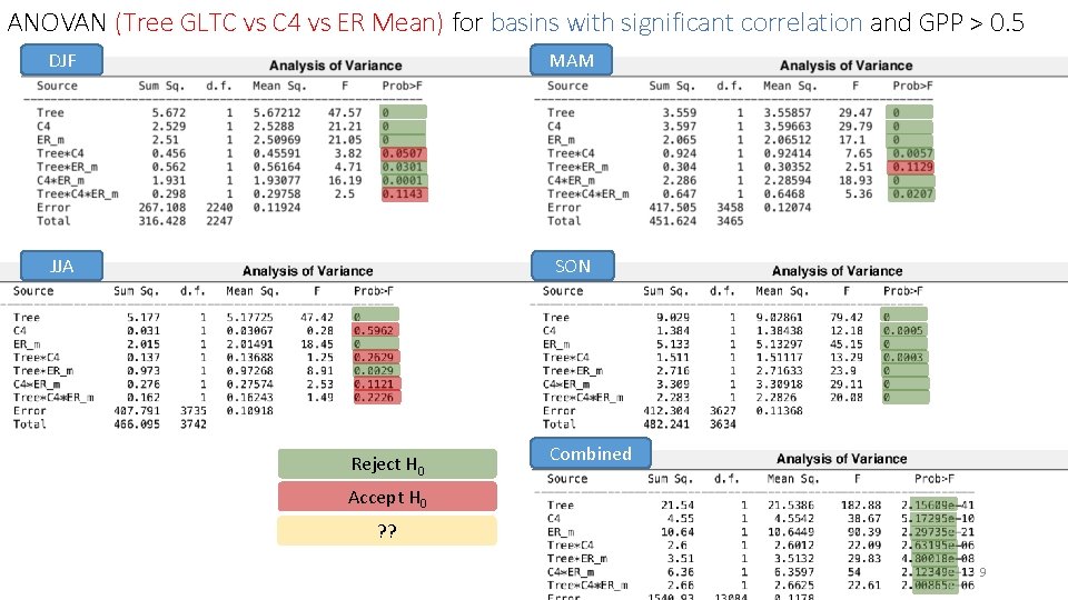ANOVAN (Tree GLTC vs C 4 vs ER Mean) for basins with significant correlation