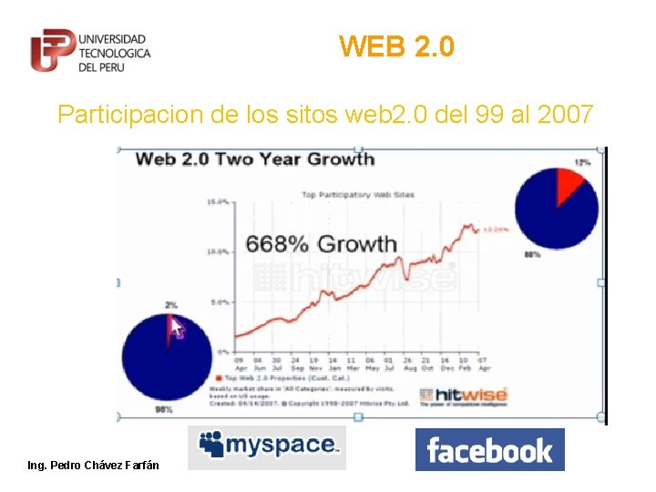 WEB 2. 0 Participacion de los sitos web 2. 0 del 99 al 2007