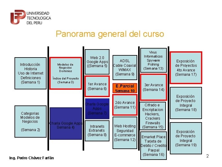 Panorama general del curso Introducción Historia Uso de Internet Definiciones (Semana 1) Categorias Modelos